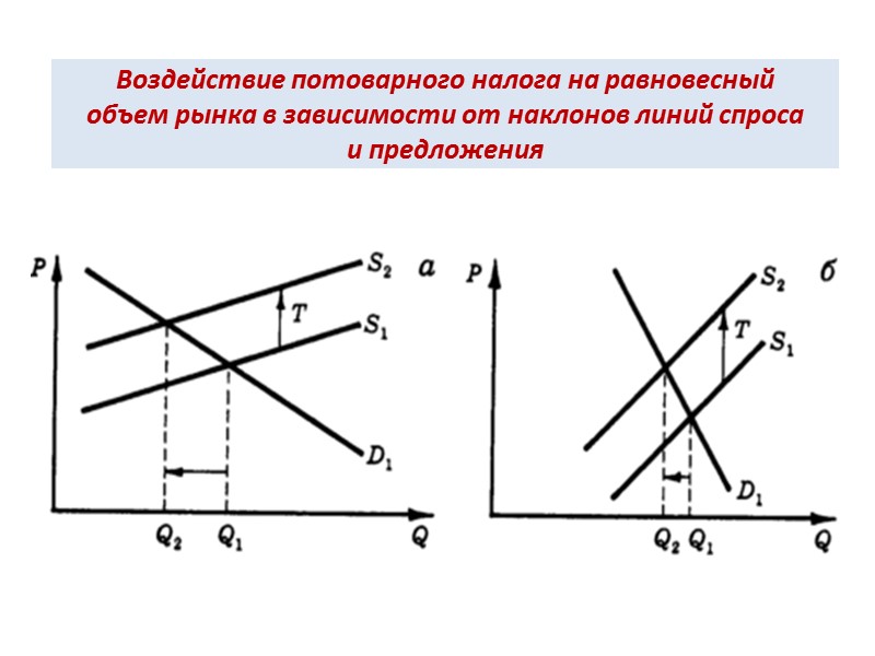 Воздействие потоварного налога на равновесный  объем рынка в зависимости от наклонов линий спроса